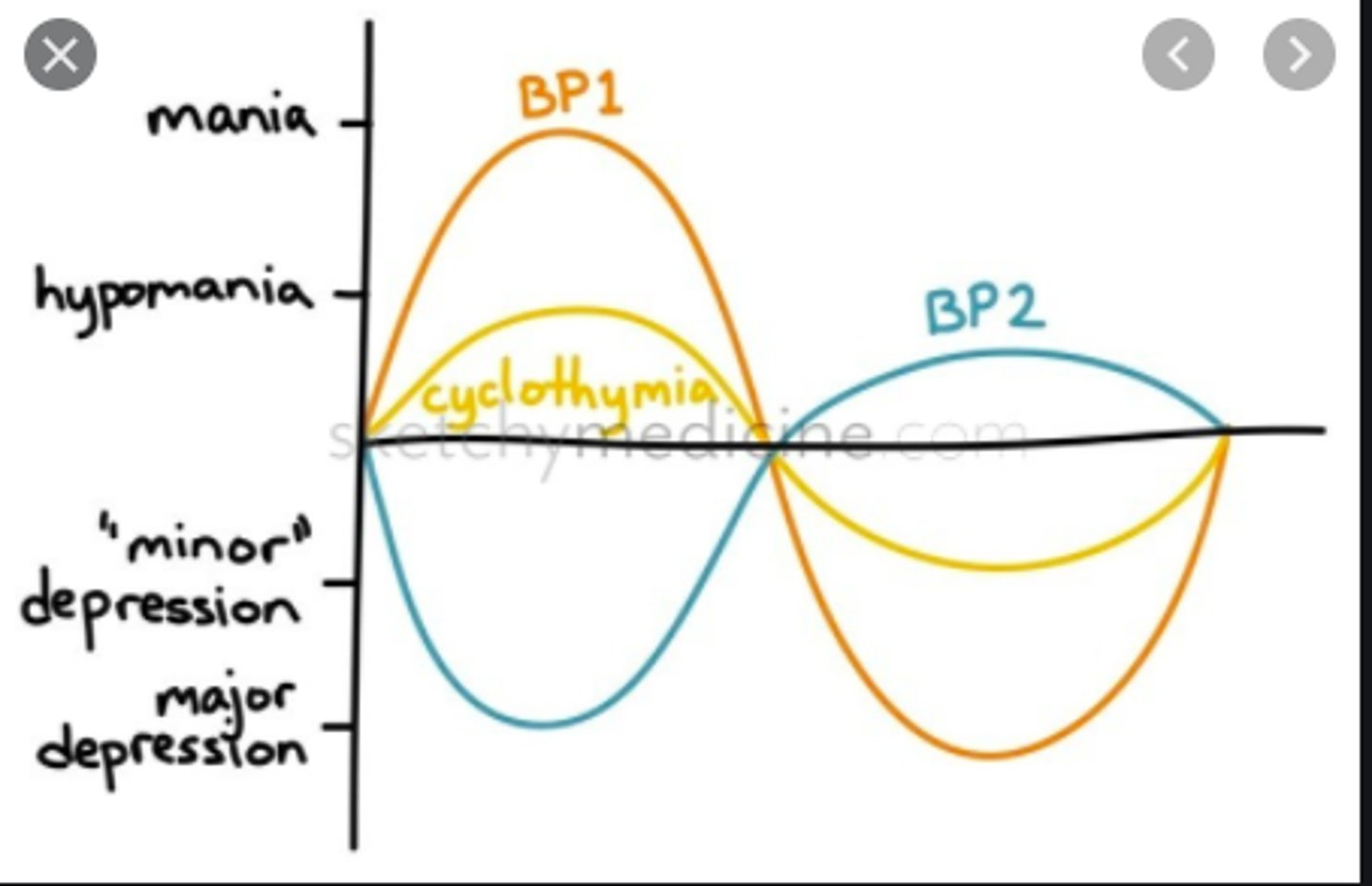 <p>a type of bipolar disorder marked by full manic and major depressive episodes</p>