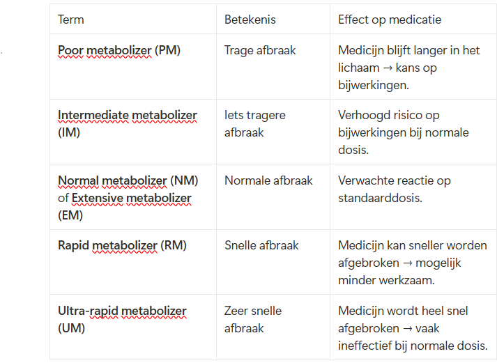 <ul><li><p>niFGo verstrekt het</p></li><li><p>Op het DNA-paspoort staat het farmacogenetische DNA-profiel. Dit geeft aan hoe het lichaam reageert op medicijnen.</p></li><li><p>NGS analyse van genetische varianten (SNPs)</p></li><li><p>Frequente SNPs hebben invloed op functioneren van Cytochroom P450 enzymsysteem (CYP) in lever</p></li><li><p>Dit wordt uitgedrukt in fenotypes en functies. We onderscheiden de volgende fenotypes/functies:</p><ul><li><p><strong>NM</strong>&nbsp;= normale metabolisering (normal metabolizer)</p></li><li><p><strong>IM</strong>&nbsp;= verminderde metabolisering (intermediate metabolizer)</p></li><li><p><strong>UM</strong>&nbsp;= zeer snelle metabolisering (ultrarapid metabolizer)</p></li><li><p><strong>PM</strong>&nbsp;= geen of trage metabolisering (poor metabolizer)</p></li><li><p><strong>NF</strong>&nbsp;= normale functie</p></li><li><p><strong>DF</strong>&nbsp;= verminderde functie</p></li><li><p><strong>IF</strong>&nbsp;= verhoogde functie</p></li><li><p><strong>UF</strong>&nbsp;= ultrasnelle functie</p></li></ul></li><li><p>Ritalin wordt gemetaboliseerd door CYP2D6</p></li><li><p>CYP2D6 SNPs:</p><ul><li><p>Poor metabolizers: medicijn langzaam afgebroken → lagere dosis</p></li><li><p>Rapid metabolizers: medicijn snel afgebroken → hogere dosis nodig</p></li></ul></li></ul><p></p>
