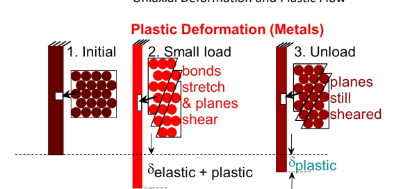 <p>Permanent deformation where slip occurs (planes shear).</p>