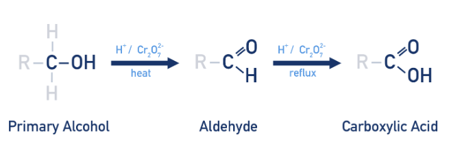 <p>aldehydes under heat with agent. further oxidation. under reflux produces carboxylic acids</p>