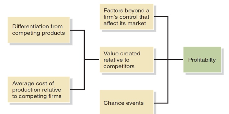 <p>differentiation and production at lower costs creates value</p><p>value + chance events + factors affecting market beyond a firm’s control = profitability</p>