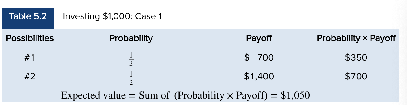 <p>700 x 0.5 = 350 1400 x 0.5 = 700 Expected value = $1050</p>