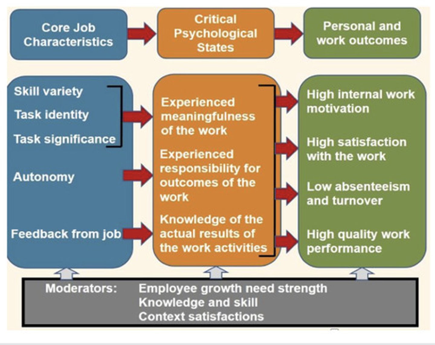 <p>Core Job Characteristics--></p><p>Critical Psychological States--></p><p>Outcomes</p>