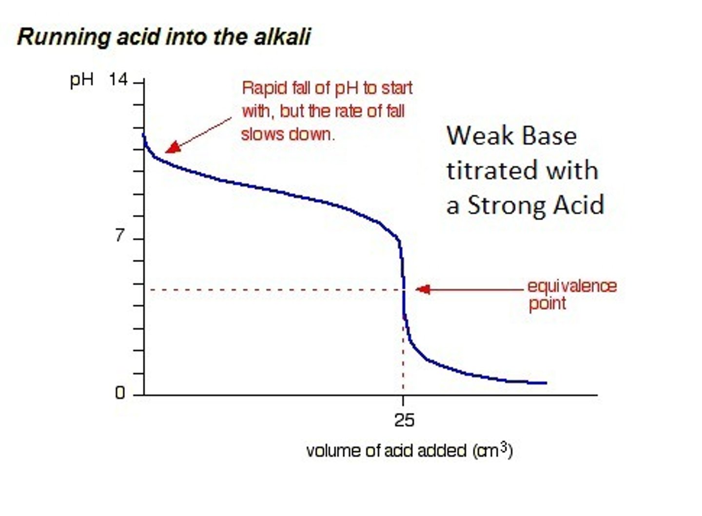 <p>B + H+ --&gt; BH+</p><p>equivalence point pH &lt; 7</p><p>1. use stoich to calculate the new concentrations of B &amp; BH+ after reaction</p><p>a) if no acid added, its a regular weak base calculation and use Kb = x^2/[B]</p><p>b) if some strong acid added, it's not enough to neutralize all of the weak base. Therefore, B and BH+ is left in the container. BUFFER! use the new moles after reaction and substitute it into Kb expression or HH equation</p><p>b1) halfway point: Half of B is neutralized, leaving equal molar amounts of Band BH+ , pKa = pH</p><p>c) equivalence point: all B reacts w/ added base H+ to make BH+. Now that only BH+ is left, this is a weak acid and produces an equilibrium BH+ H2O &lt;-&gt; B + H3O+ (flipped original eq). Divide by total volume and substitute [BH+] into Kb = x^2/M. The x is the [H+], which u can now use to find pH</p><p>d) Excess H+: If [H3O+] is in excess after sctoich (step 1), then divide by total volume to get new concentration and do pH stuff</p>