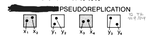 <p>true replication of treatments but data for replicates are pooled for statistical analysis (sacrifices independence by using individuals as EU not MU) confuses MU for EU which gives a larger n value leading to a wrong df → wrong df error term → wrong MS Error term&nbsp; → wrong F term → incorrect P value which would create an incorrect interpretation and assumptions.</p>