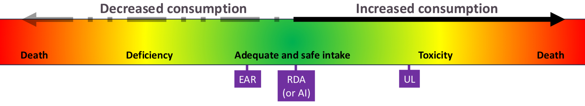 <ul><li><p>Used as the <strong>highest level of daily nutrient intake that poses no risks of adverse health effects</strong> to most individuals in the general population</p></li><li><p><span style="font-family: sans-serif; color: rgb(0, 0, 0)">Maximum daily intake unlikely to cause adverse health effects. The UL is <strong>not intended to be a recommended level of intake</strong>, and there is no established benefit to healthy individuals if they consume a nutrient in amounts exceeding the recommended intake (the RDA or AI)</span></p></li></ul><p></p>