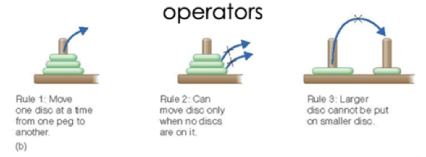<p>actions that take the problem from one state to another (tend to be governed by rules) (example traveling somewhere)</p><p>1. Shortest travel time</p><p>2. Cost within budget</p>