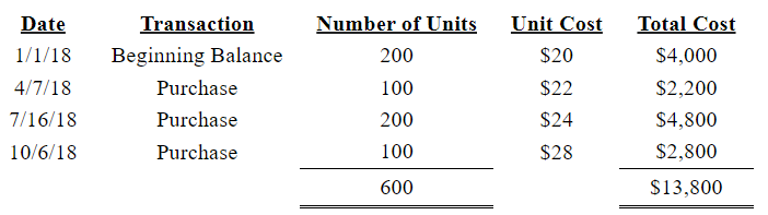 During the 2018, Wally has the following inventory transactions (see image).

For the entire year, the company sells 400 units of inventory for $30 each.

Using Weighted Average cost, what is cost of goods sold for 2018?

A) $12,000

B) $9,400

C) $9,600

D) $9,200

E) $9,800