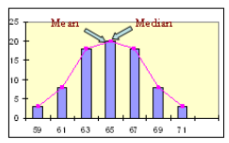 <p>A. Right-skewed (<em>positively</em> skewed)</p><p>B. Symmetric</p><p>C. left-skewed (<em>negatively</em> skewed)</p>