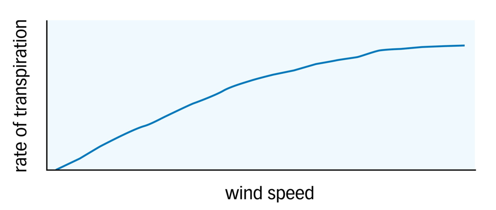 <p><span>The rate of transpiration increases with faster air movements across the surface of the leaf as the moving air removes any water vapour which might have been near the stomata so increasing the water vapour potential gradient</span></p>