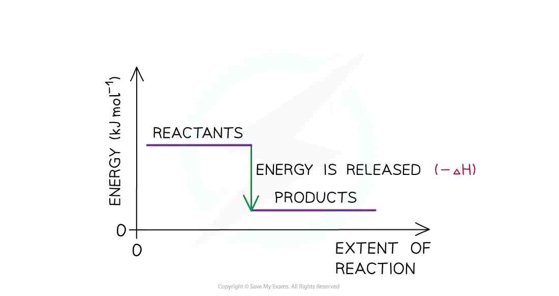<p>When the products have less enthalpy than the reactants. </p><p><strong>Δ<em>H</em></strong><em> </em><span style="color: rgb(255, 255, 255)">is </span><strong>negative.</strong></p>