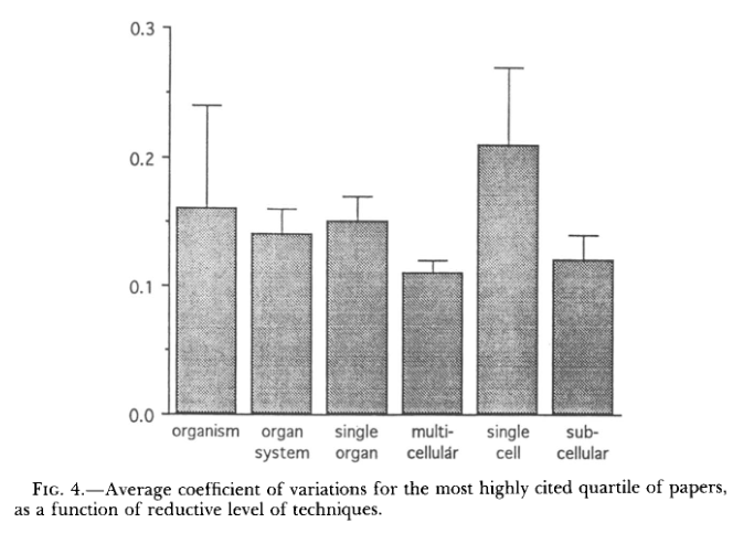 <p>Free Will &amp; Determinism / Reductionism: Levels of Explanation - _______________ (1996)</p><ul><li><p>Study of the data generated in the scientific literature at different scales of reductionism to see what happens to variability. Calculated variation coefficients using mean averages and error bars of the effect of testosterone on aggression in the most highly cited quartile of papers on an organism, organ system, single organ, multi-cellular, single cell and sub-cellular level.</p></li><li><p>Reductive hypothesis: the coefficient of variation should be decreasing as you get more reductive.</p></li><li><p>Chaotic fractal hypothesis: no relationship between what level you are examining phenomenon and the amount of variability.</p><ul><li><p>Fractal: independent of dimension / resolution, variability remains the same.</p></li></ul></li><li><p>The variability isn't noise variability; it's arguably instead what the system is actually about.</p></li><li><p>Further evaluation</p><ul><li><p>Issues publishing paper in journals that specialised in any one of those levels, demonstrating fixed scientific reuctionist approach.</p></li><li><p>Paper refers to this as effect as a “comparison of apples and oranges” which they note to be a “limited" approach.</p></li><li><p>“However, it is quite impressive when comparisons of disparate objects or disciplines yield unexpected similarities, such as similar rates of variability. Thus, we feel that these findings are strengthened, rather than weakened, by the unorthodoxy of this analysis.”</p></li></ul></li></ul><p></p>