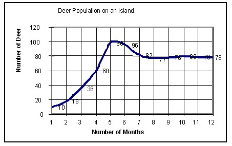 <p><span>Look at the graph of a deer population over the years. What is the approximate carrying capacity of the ecosystem the deer live in?</span></p>