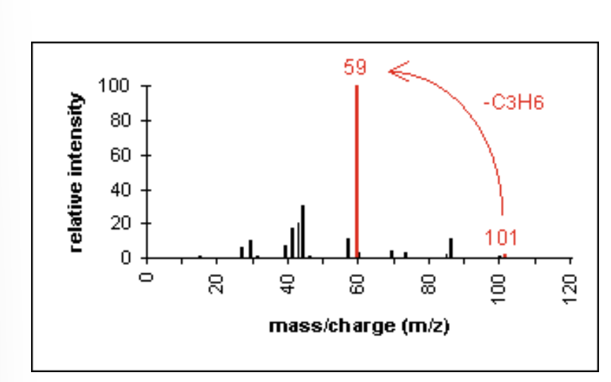<ul><li><p>primary amides show a base peak </p></li><li><p>for amines, molecular ion peak is an odd number </p></li></ul><p></p>