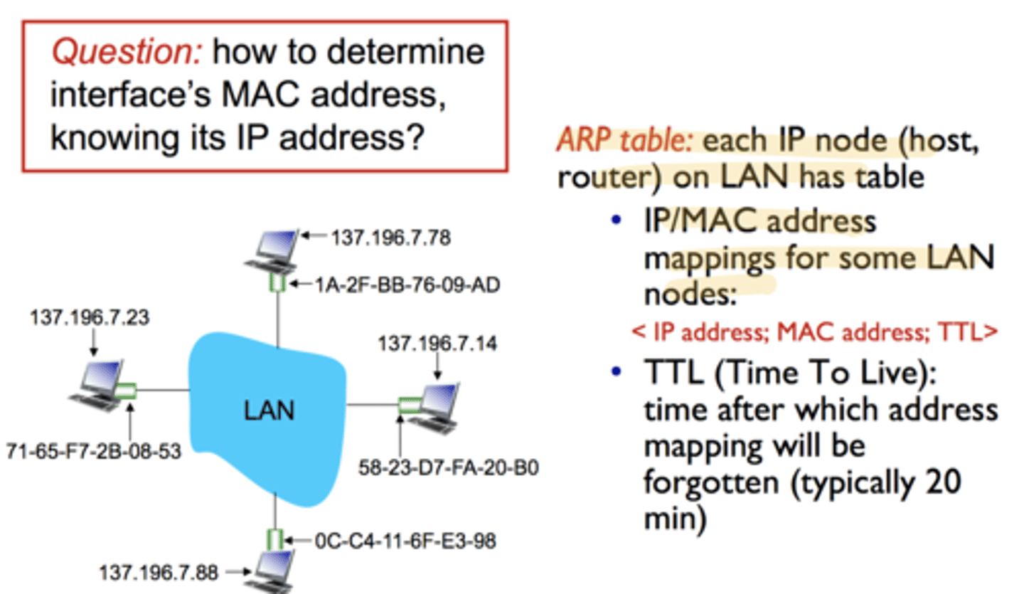 <p>Address Resolution Protocol (ARP) is a protocol or procedure that connects an ever-changing Internet Protocol (IP) address to a fixed physical machine address, also known as a media access control (MAC) address, in a local-area network (LAN).</p>