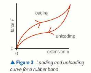 <ul><li><p>the loading and unloading lines are different and both curved</p></li><li><p>the rubber band returns to its original length after force is removed (elastic deformation)</p></li><li><p>the unloading line joins up to the start of the loading line because its elastic deformation</p></li><li><p>this forms a “hysteresis loop”</p></li><li><p>more work is done during loading than unloading (because area under graph= work done)</p></li><li><p>the area inside the loop represents the thermal energy released during the loading and unloading</p></li></ul><p></p>