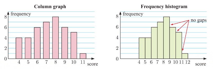 <ul><li><p>the class with the highest frequency</p></li><li><p>seen in both column graphs and histograms </p></li></ul>