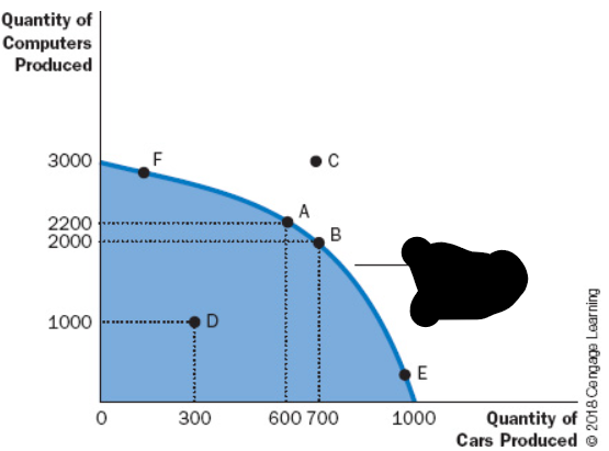 <p>Production Possibilities Frontier</p>