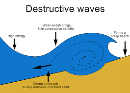 <ul><li><p>high energy </p></li><li><p>strong backwash, removing undesired sand </p></li><li><p>weak swash brings it further in shore </p></li></ul><p></p>