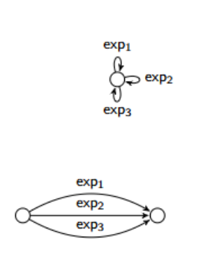 <p>What are the reduction rules for removing parallel arcs in an GNFA?</p>