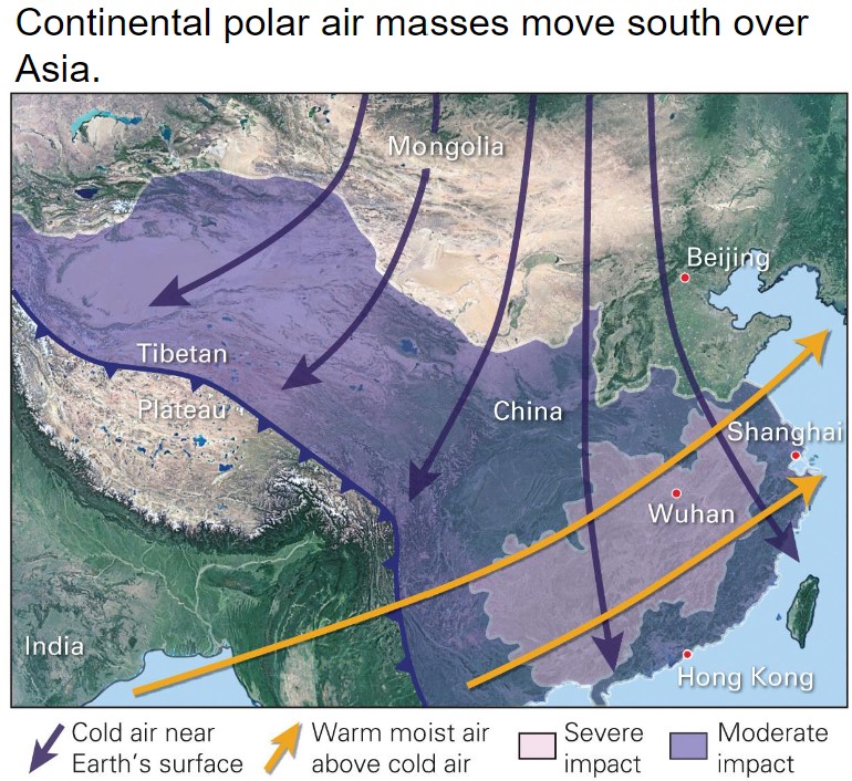 <ul><li><p>frigid, dangerously cold may flow east into China</p></li><li><p>may encounter warm, moist air from Indian Ocean</p></li><li><p>Creates hazards for densely pop chinese cities</p></li></ul>