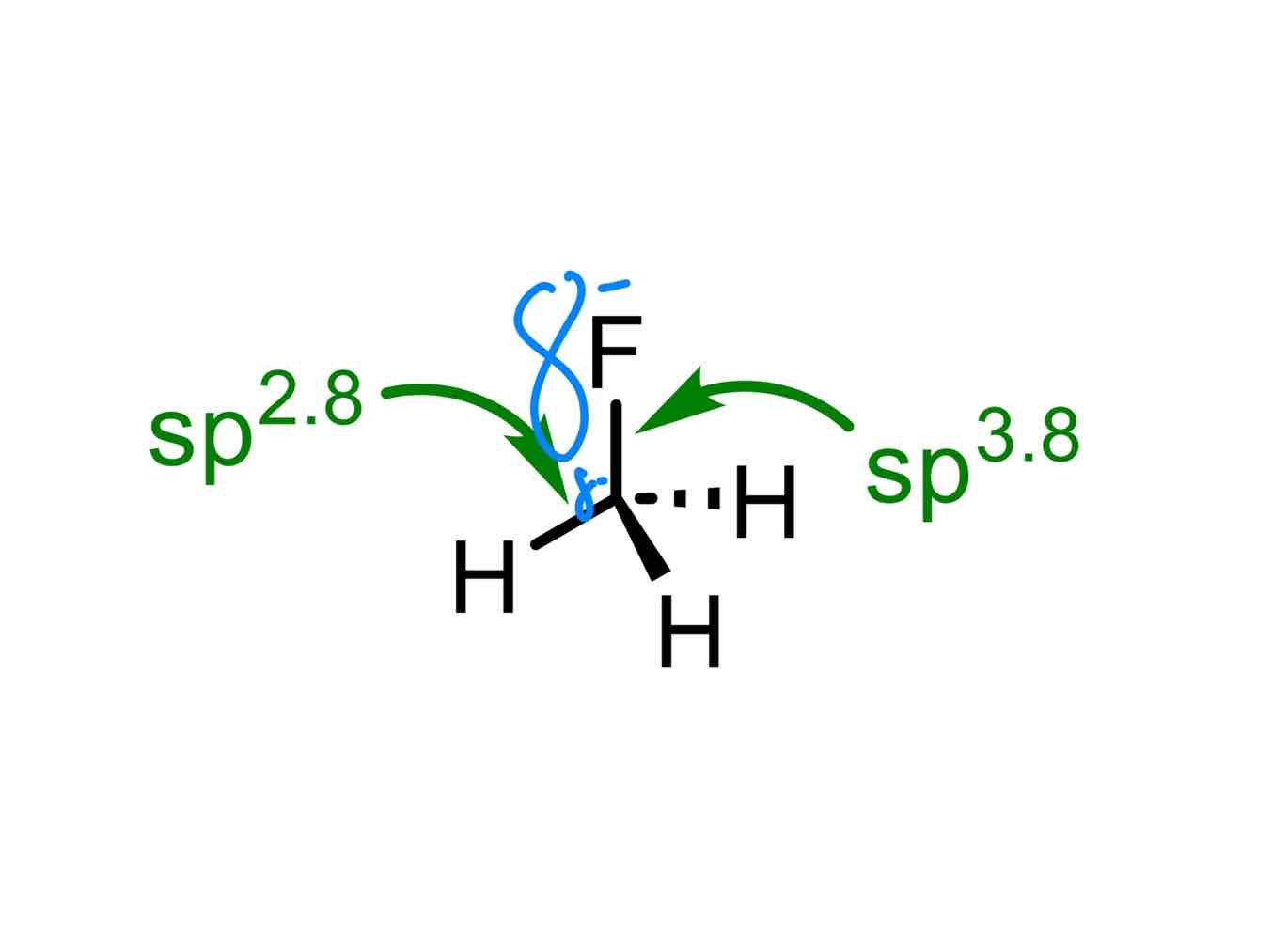 <p>Let’s call the atom that the electronegative atom is connected to the “central atom.” </p><p>Electron density will end up in the p-character of the hybrid set because the s-orbital is closer to the centre of the central atom, while p-orbitals are farther out from the centre of the central atom. Because there is an electronegative atom present, this atom will take more of the electron density away from the s-orbital of the central atom and closer to itself.</p>