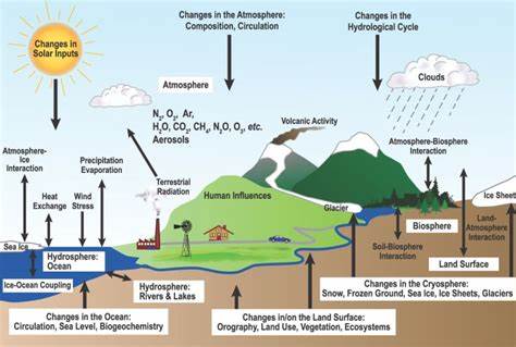 <p>what are some ways that the atmosphere interacts with different spheres</p>