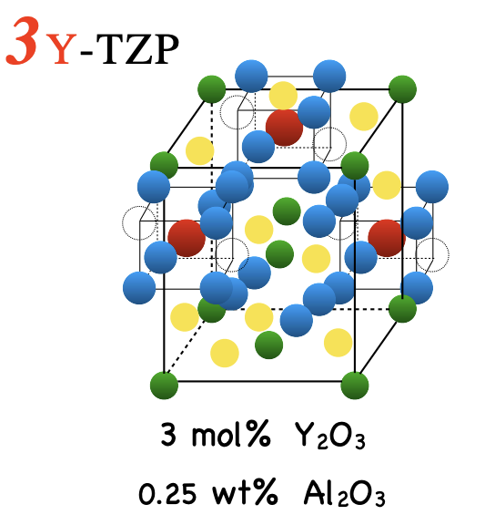 <p>what is 3Y-TZP and what are its properties </p>
