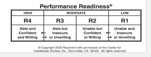 <p><span style="color: blue">R4 or HIGH</span></p><p><span style="color: blue"><strong>they are ABLE, WILLING, and CONFIDENT</strong></span></p>