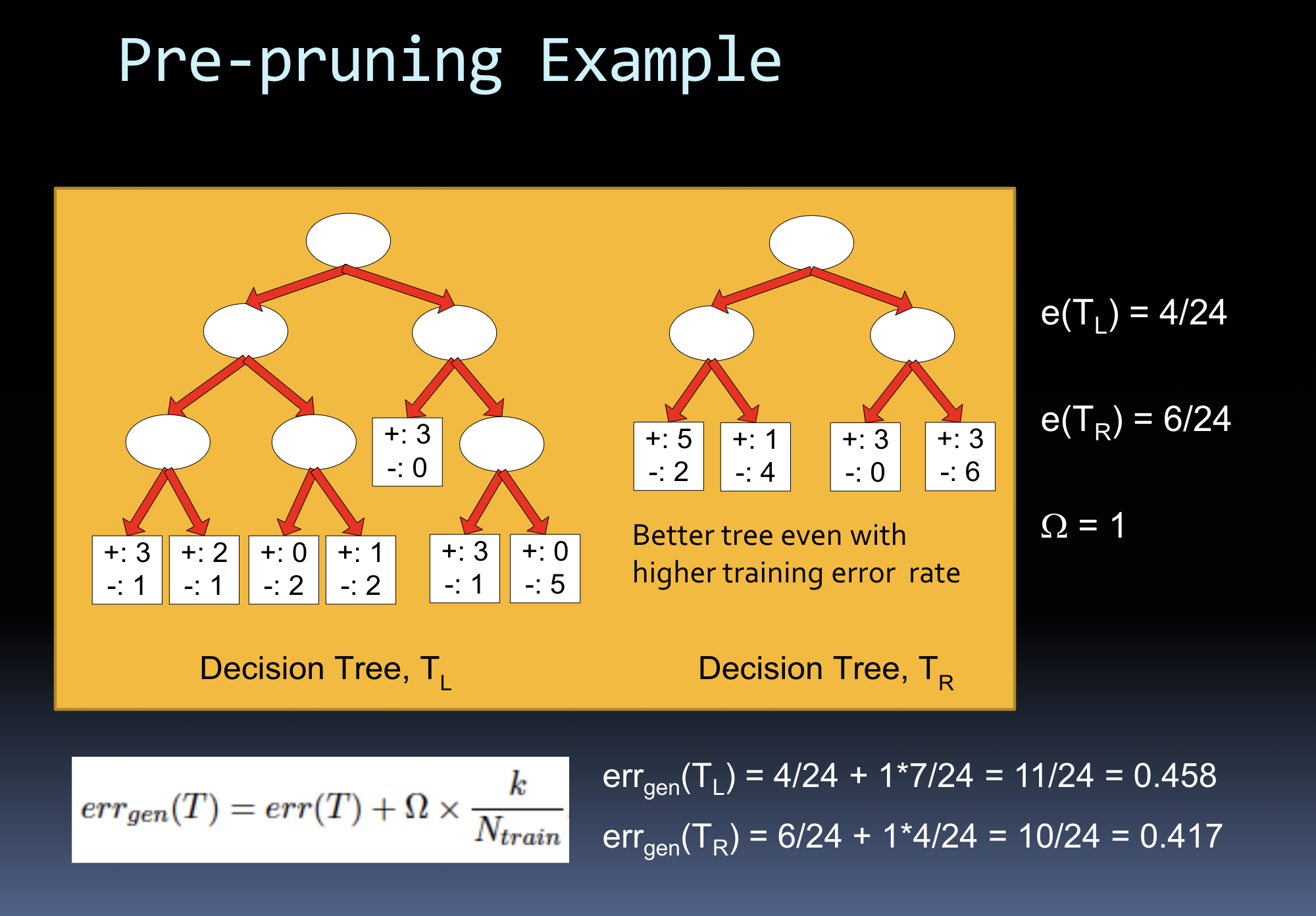 <p>generalization error(model) = training error(model) + a x complexity(model</p><ul><li><p>training error(model)=optimistic</p><ul><li><p>reasonably the best to hope for on test set</p></li><li><p>error rate will be higher</p></li></ul></li></ul><p></p>