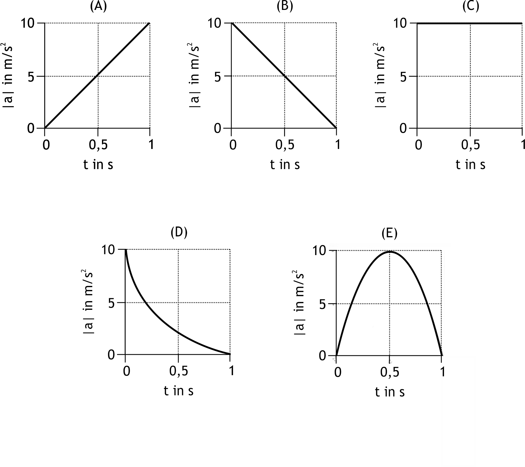 <p>39. A person with a mass of 100 kg (including clothing) falls from a height of 5 m. It is assumed, for simplicity, that this is a free fall lasting 1 second.</p><p>Which of the graphs (A) to (E) best represents the magnitude of the acceleration |a| acting on the body as a function of time t?</p><p>A. (A)</p><p>B. (B)</p><p>C. (C)</p><p>D. (D)</p><p>E. (E)</p>