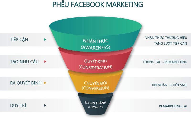 <p>Phễu Marketing</p>