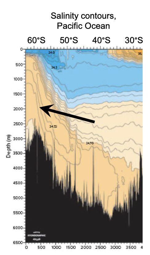 What is happening to the water column at this location?