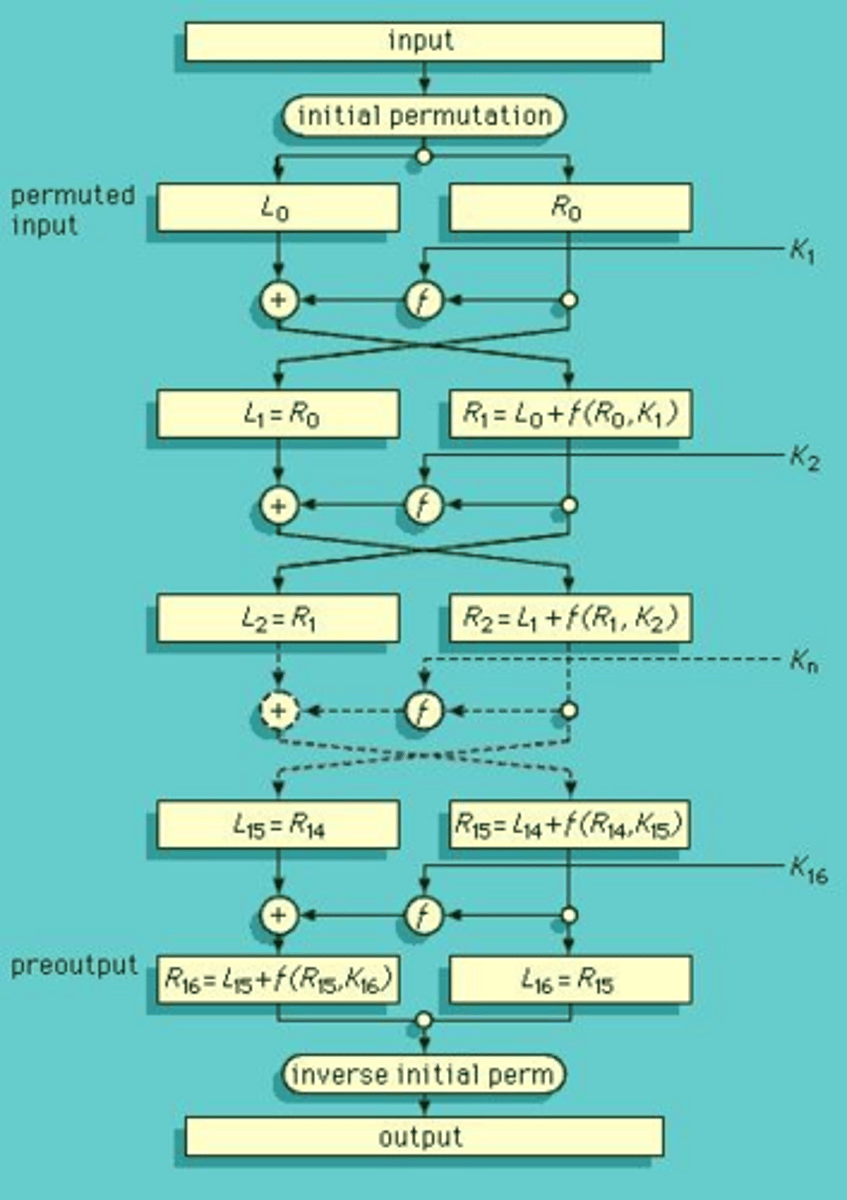 <p>It partitions the input block into two halves and processes them through multiple rounds with substitutions and permutations.</p>