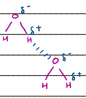 <p>strongest type of intermolecular force<br>only occurs if there is a H bonded to N, O or F<br>caused by electrostatic force of attraction between electropositive H bonded to electronegative N/O/F and a lone pair on an adjacent molecule</p>
