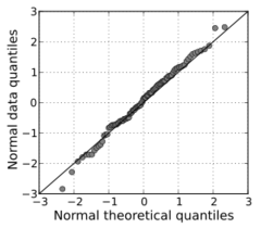 <p>Used to assess normality. if it has a linear form</p>