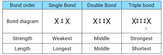 When there are more bonds between atoms the strength of the bond is greater and the distance between the atoms is smaller