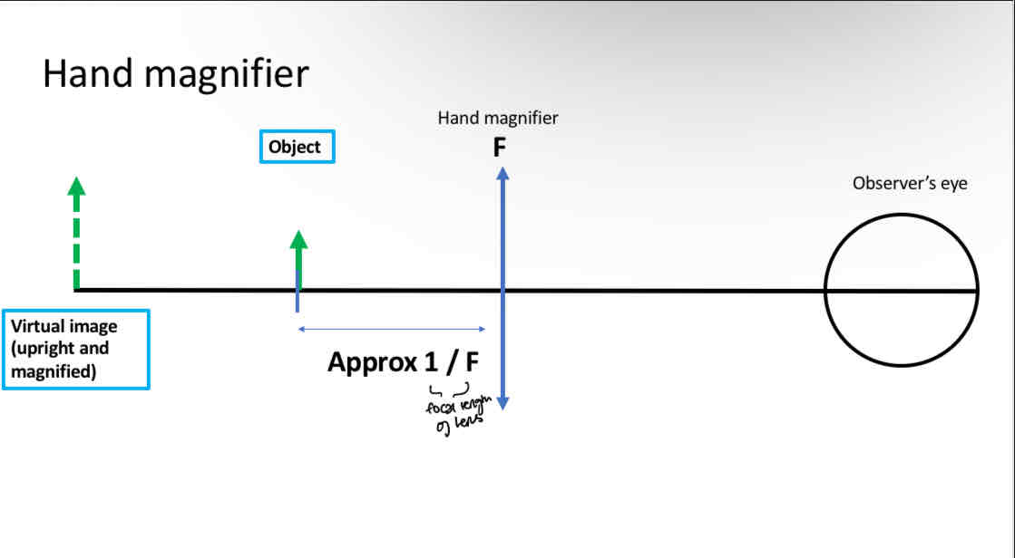 <p>Positive spherical lens</p><p>Distance between object and lens is set by observer </p><p>It is usually set to the focal length of the lens which forms a virtual image of the object (virtual - viewed by the eye) </p>