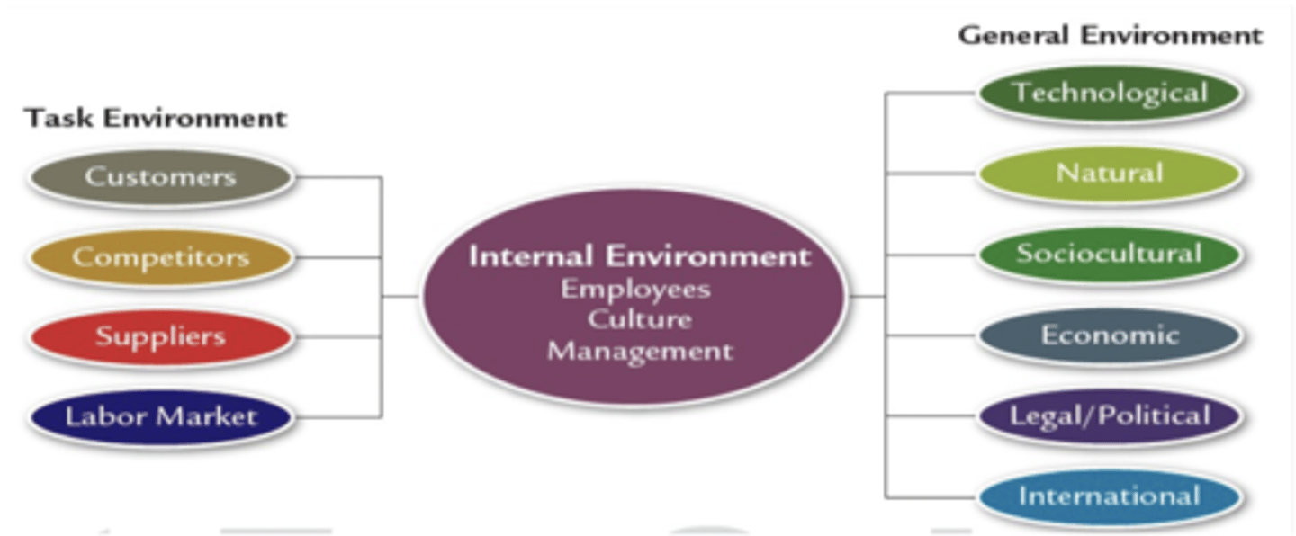 <p>factors OUTSIDE the organization that effect inside the organization. two levels: task environment and general environment </p>