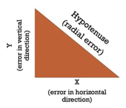 <p>Radial Error </p>
