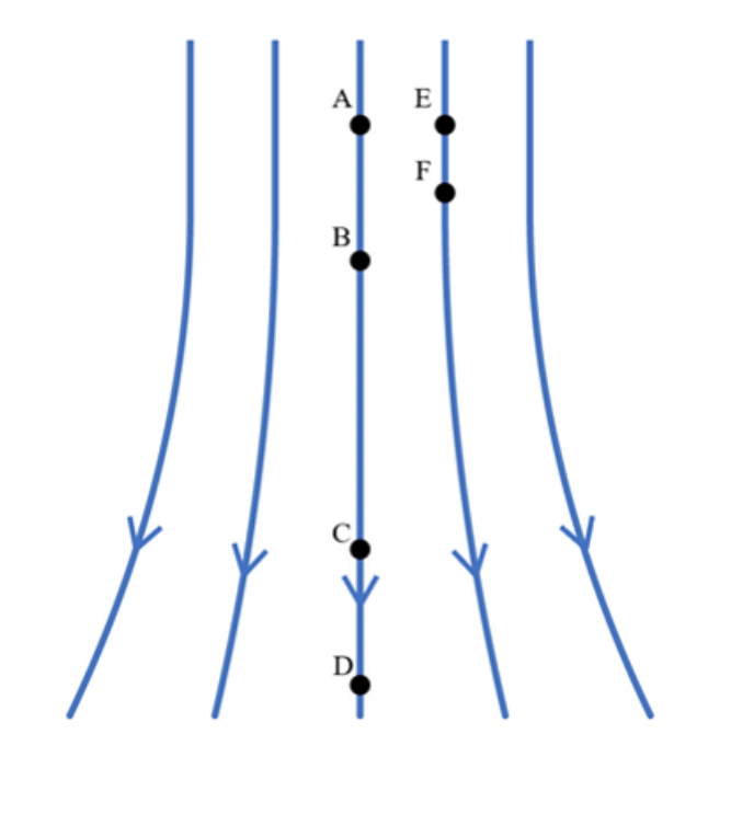 <p><span>The electric field&nbsp; in a region is represented by the E-field lines shown below.&nbsp; Points A and E are next to one another horizontally.&nbsp; The distance between points A and points B is the same as the distance between points C to D, which is twice the distance between points E and points F.&nbsp; An electron (q=-1.6*10^-19) starts at position B.&nbsp; Rank the other five points by the amount (not just the magnitude) of work required to move the electron from B to that point</span></p>