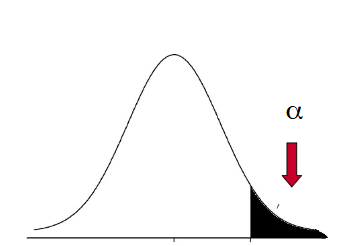 <p>wanneer meerdere malen dezelfde test wordt utigeoverd verwacht je een gauss curve. Als je een repsons hebt in het zwarte gebied, dan zeg je dat een significant ander repsons is. de neiwue instelling is de oorzaak. echter kan je ook zeggen dat deze repsons wel tot de populatie behoort die bij de eerste instellin hoort. dit is fout. wat voro fout is dit?</p>