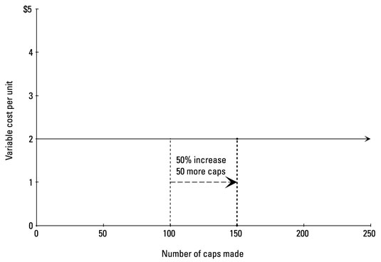 <p>Remain the Same as Activity Increases</p>