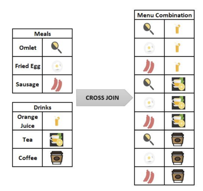 <p>Visual of cross-product/cross join, other side tells you code on how to make it</p>