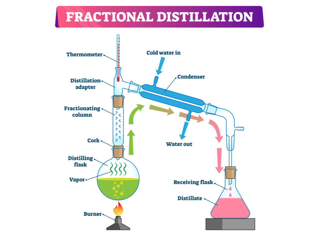 <ul><li><p>The mixture is heated to a temperature at which part of it will vaporise.</p></li><li><p>The fractionating column ensures that the separate parts are collected separately (different substances have different boiling points.)</p></li></ul>