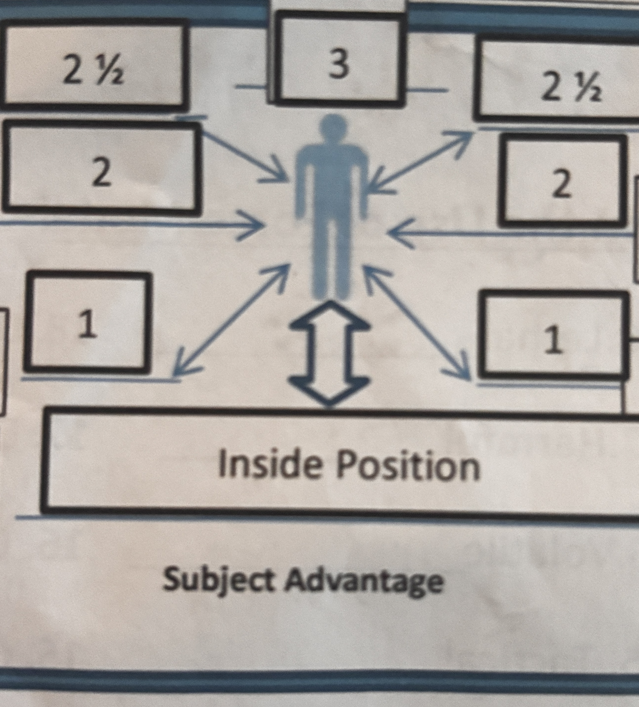 <p></p><p>3</p><p>2 ½</p><p>2</p><p>3</p><p>Inside Position</p><p>1</p><p>2</p><p>2 ½</p><p></p>