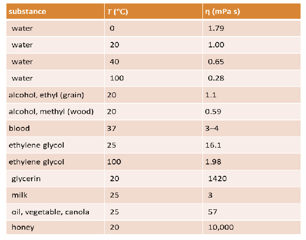 <ul><li><p>temperature dependence of viscosity</p></li><li><p>viscosity decreases with increasing temperature</p></li></ul>