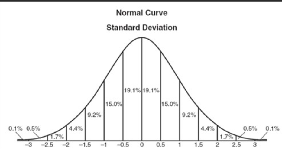<ul><li><p>the distribution and frequency of scores on the left side matches those on the right&nbsp;</p></li><li><p>height, weight, IQ, blood pressure&nbsp;</p></li></ul><p></p>