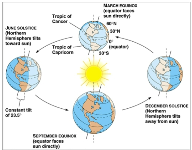 <p>The tilt of the earth affects how much solar radiation we get</p>