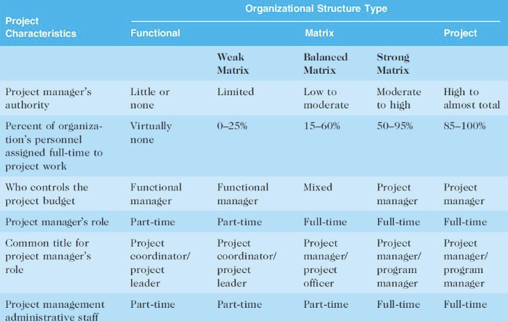 <p>matrix → how organization views the project/involvement and engagement</p>